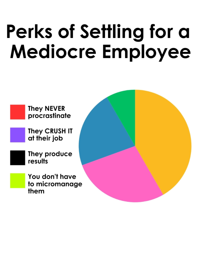 A pie chart titled "Perks of Settling for a Mediocre Employee." The chart features four segments: red (never procrastinate), blue (crush it at their job), pink (produce results), and green (no need to micromanage).